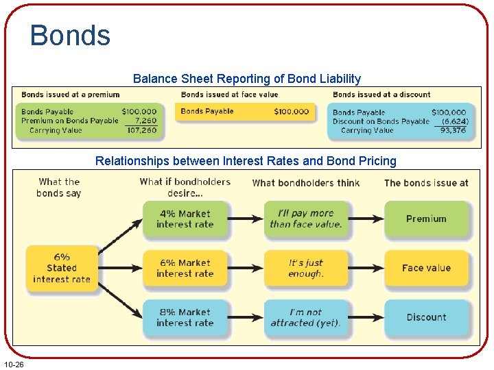 Bonds Balance Sheet Reporting of Bond Liability Relationships between Interest Rates and Bond Pricing