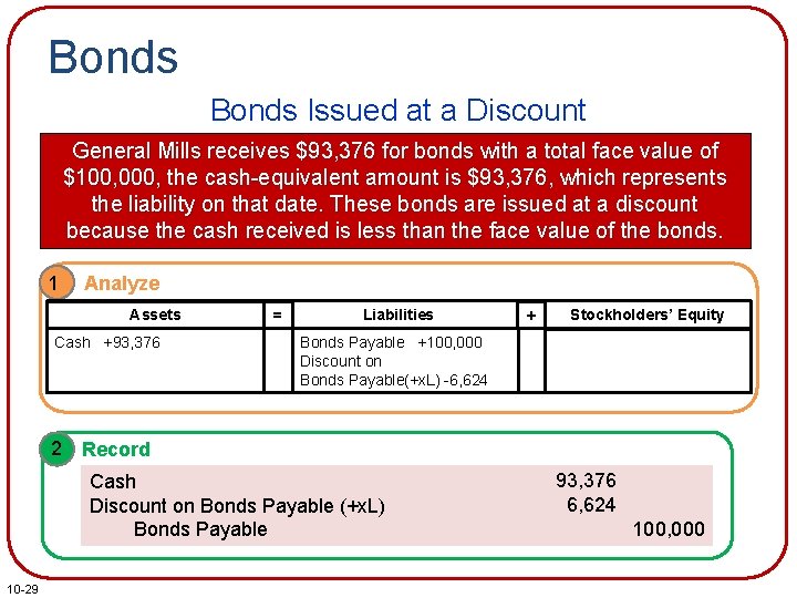 Bonds Issued at a Discount General Mills receives $93, 376 for bonds with a