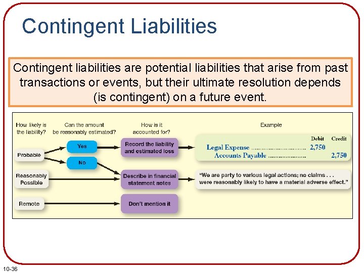 Contingent Liabilities Contingent liabilities are potential liabilities that arise from past transactions or events,