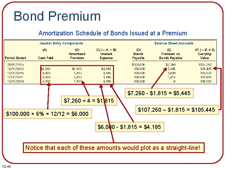 Bond Premium Amortization Schedule of Bonds Issued at a Premium $7, 260 - $1,