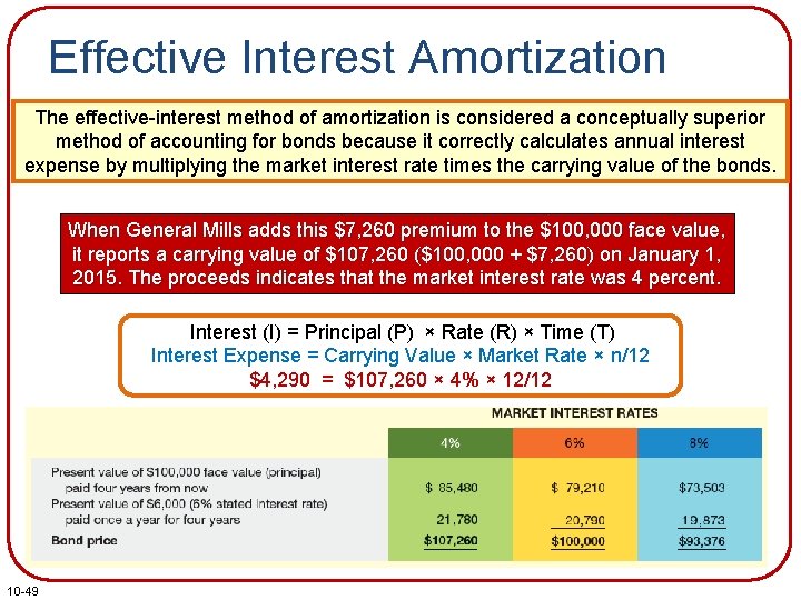 Effective Interest Amortization The effective-interest method of amortization is considered a conceptually superior method