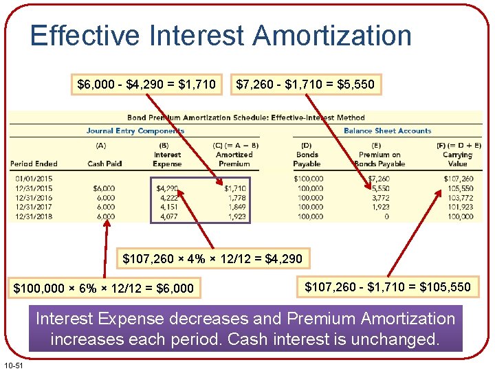 Effective Interest Amortization $6, 000 - $4, 290 = $1, 710 $7, 260 -