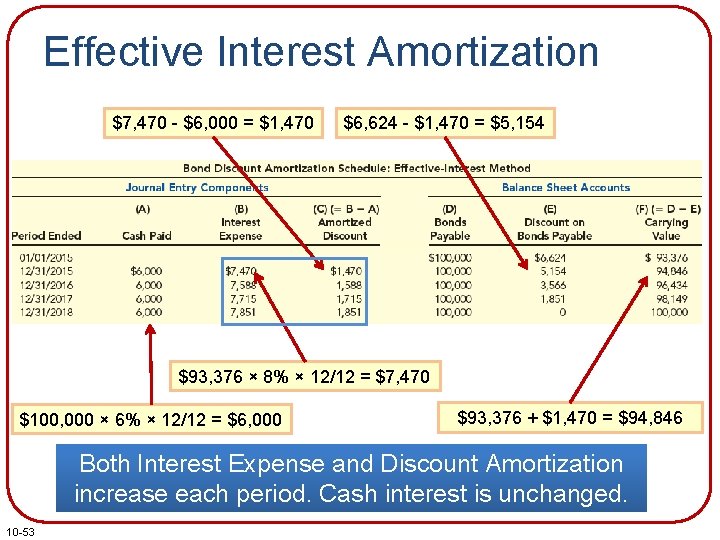 Effective Interest Amortization $7, 470 - $6, 000 = $1, 470 $6, 624 -
