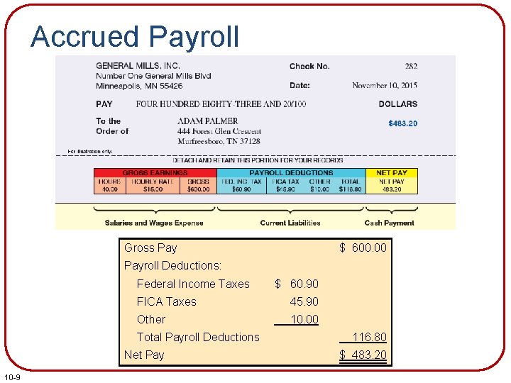 Accrued Payroll Gross Pay $ 600. 00 Payroll Deductions: Federal Income Taxes FICA Taxes