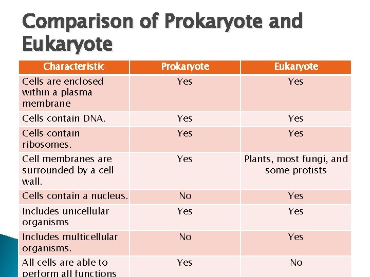 Comparison of Prokaryote and Eukaryote Characteristic Prokaryote Eukaryote Cells are enclosed within a plasma