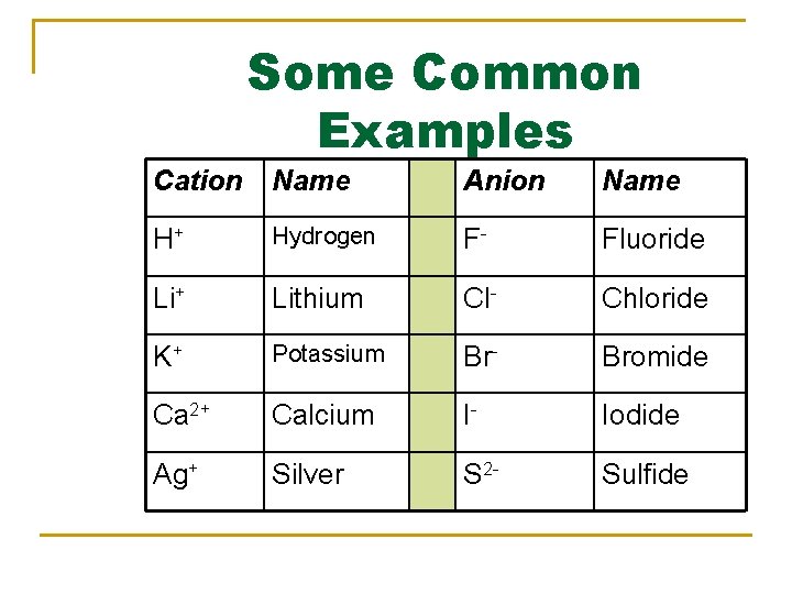 Some Common Examples Cation Name Anion Name H+ Hydrogen F- Fluoride Li+ Lithium Cl-