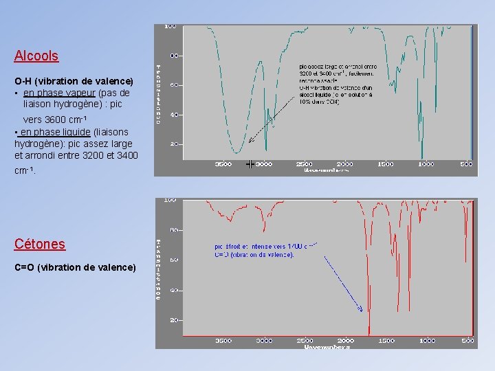 Alcools O-H (vibration de valence) • en phase vapeur (pas de liaison hydrogène) :