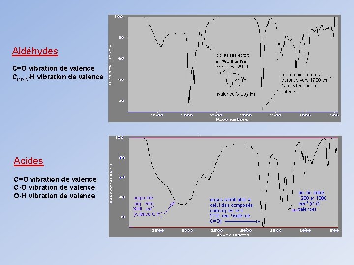 Aldéhydes C=O vibration de valence C(sp 2)-H vibration de valence Acides C=O vibration de