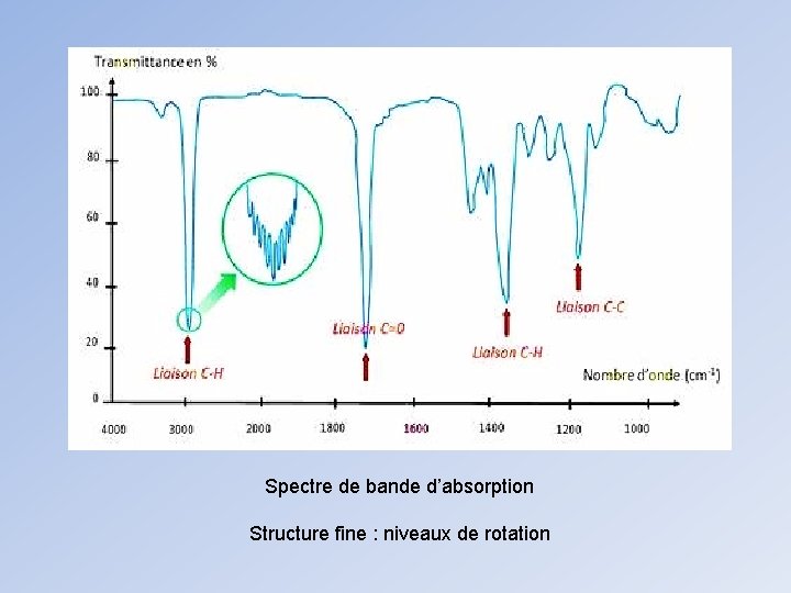 Spectre de bande d’absorption Structure fine : niveaux de rotation 
