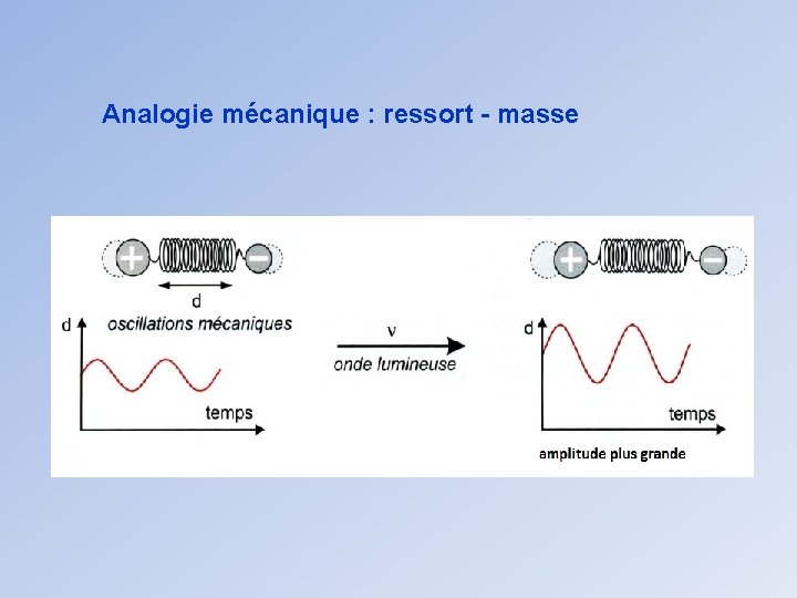 Analogie mécanique : ressort - masse 