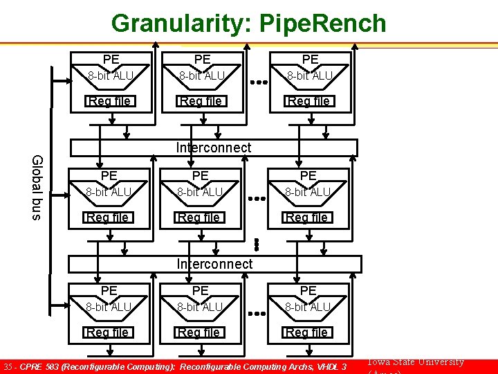 Granularity: Pipe. Rench PE PE PE 8 -bit ALU Reg file Global bus Interconnect