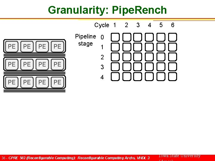 Granularity: Pipe. Rench Cycle 1 PE PE 2 3 4 5 6 Pipeline 0