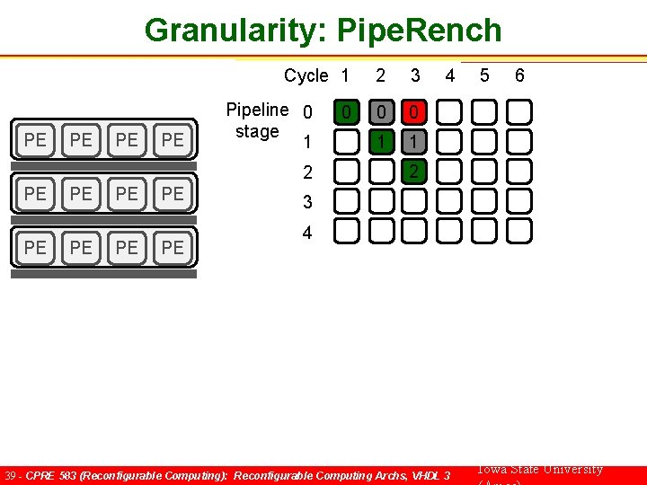 Granularity: Pipe. Rench Cycle 1 PE PE Pipeline 0 stage 1 2 PE PE