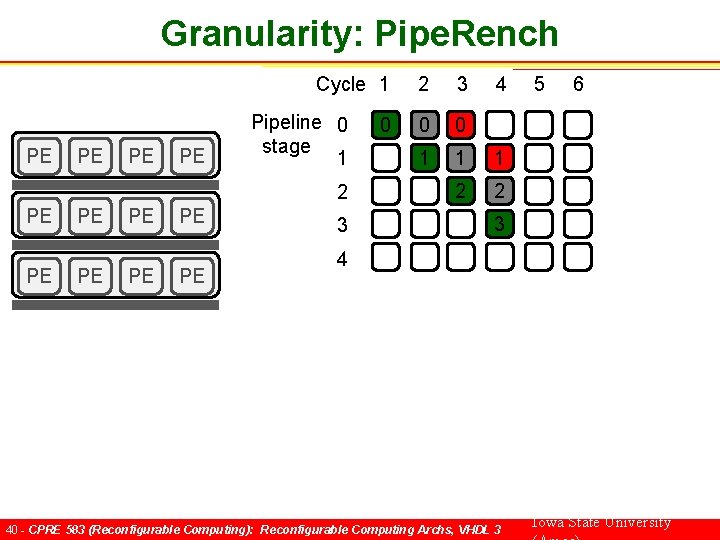 Granularity: Pipe. Rench Cycle 1 PE PE Pipeline 0 stage 1 2 PE PE