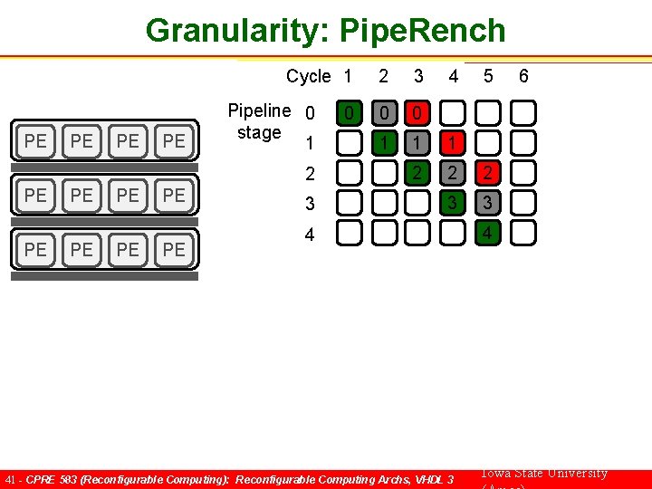 Granularity: Pipe. Rench Cycle 1 PE PE Pipeline 0 stage 1 2 PE PE