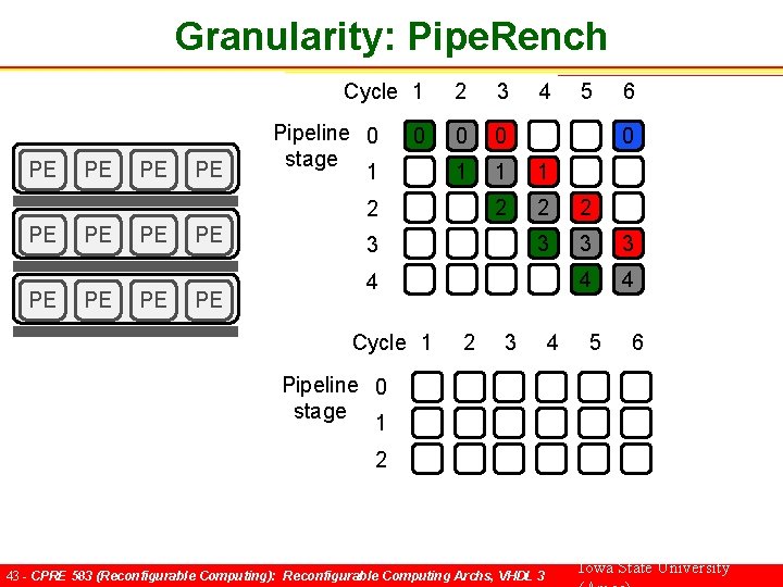 Granularity: Pipe. Rench Cycle 1 PE PE Pipeline 0 stage 1 0 2 3