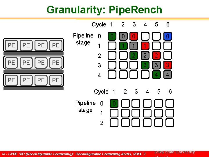 Granularity: Pipe. Rench Cycle 1 PE PE Pipeline 0 stage 1 0 2 3