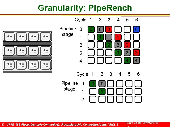 Granularity: Pipe. Rench Cycle 1 PE PE Pipeline 0 stage 1 0 2 3