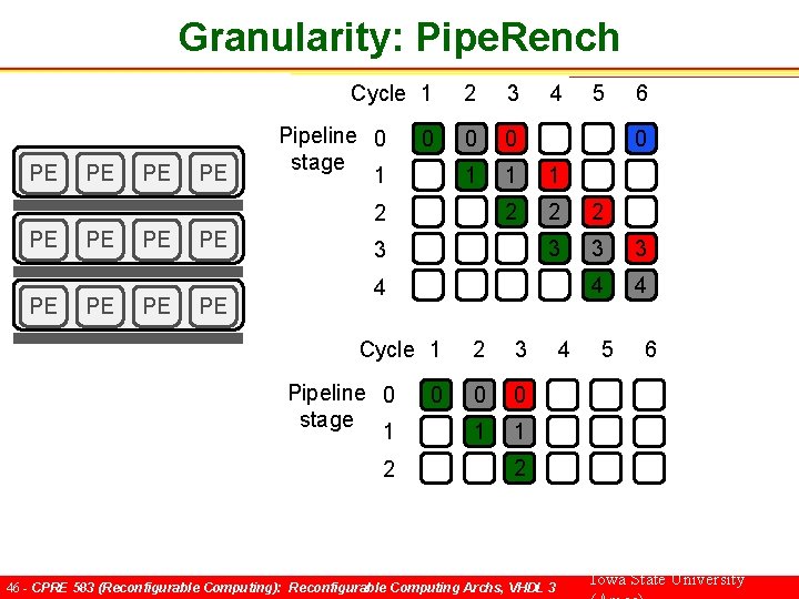 Granularity: Pipe. Rench Cycle 1 PE PE Pipeline 0 stage 1 0 2 3