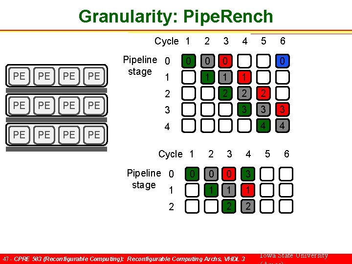 Granularity: Pipe. Rench Cycle 1 PE PE Pipeline 0 stage 1 0 2 3