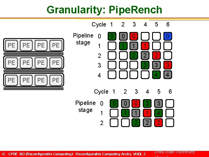 Granularity: Pipe. Rench Cycle 1 PE PE Pipeline 0 stage 1 0 2 3