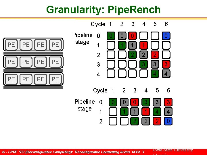 Granularity: Pipe. Rench Cycle 1 PE PE Pipeline 0 stage 1 0 2 3