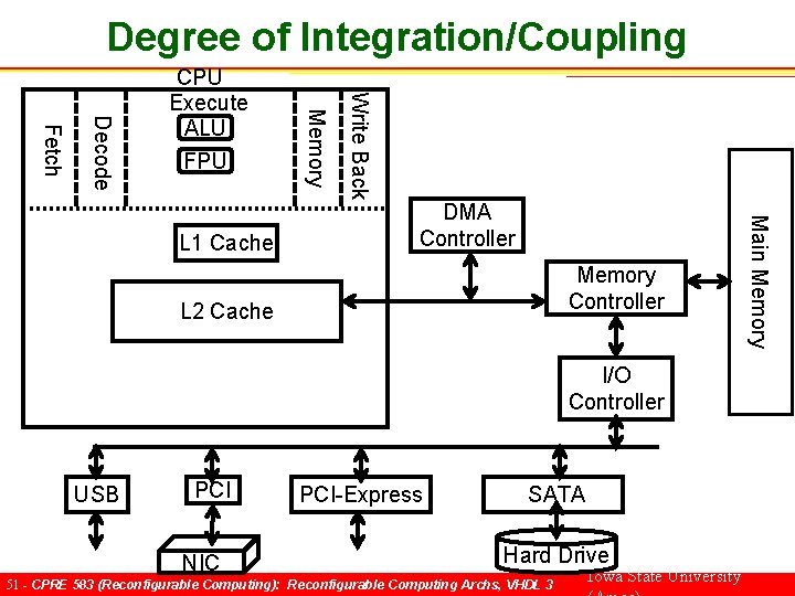 Degree of Integration/Coupling DMA Controller Memory Controller L 2 Cache I/O Controller USB PCI