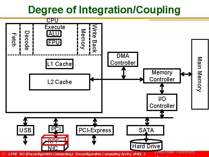 Degree of Integration/Coupling DMA Controller Memory Controller L 2 Cache I/O Controller USB PCI