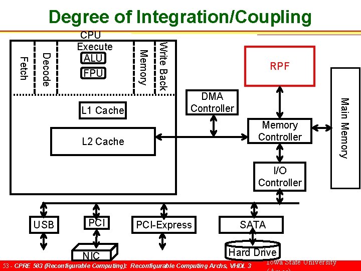 Degree of Integration/Coupling RPF DMA Controller Memory Controller L 2 Cache I/O Controller USB