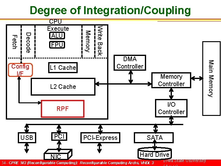 Degree of Integration/Coupling DMA Controller L 2 Cache Memory Controller RPF I/O Controller PCI