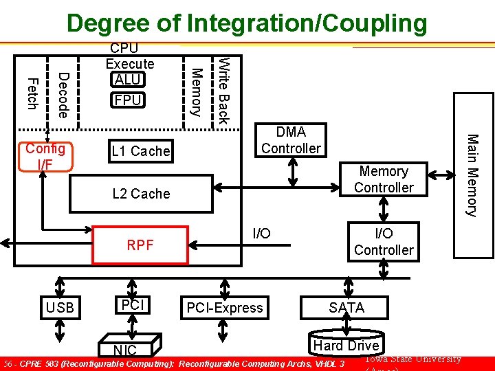 Degree of Integration/Coupling DMA Controller Memory Controller L 2 Cache RPF USB PCI NIC