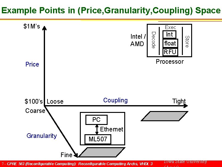 Example Points in (Price, Granularity, Coupling) Space $1 M’s Exec Int float RFU Store