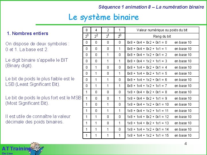 Séquence 1 animation 8 – La numération binaire Le système binaire 1. Nombres entiers