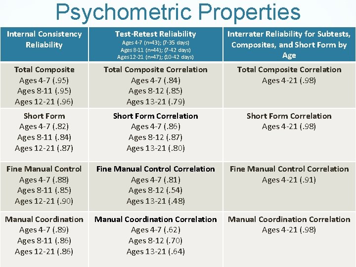 Psychometric Properties Internal Consistency Reliability Test-Retest Reliability Interrater Reliability for Subtests, Composites, and Short
