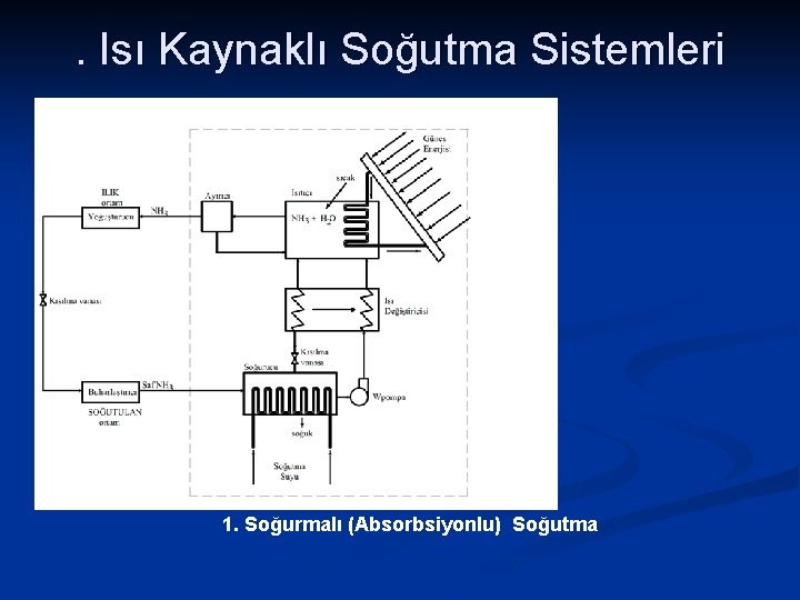 . Isı Kaynaklı Soğutma Sistemleri 1. Soğurmalı (Absorbsiyonlu) Soğutma 