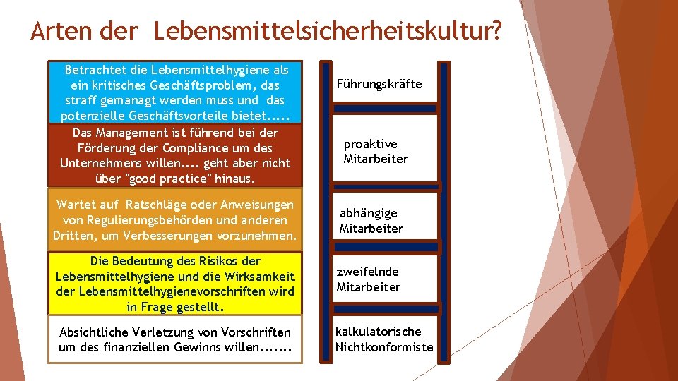 Arten der Lebensmittelsicherheitskultur? Betrachtet die Lebensmittelhygiene als ein kritisches Geschäftsproblem, das straff gemanagt werden