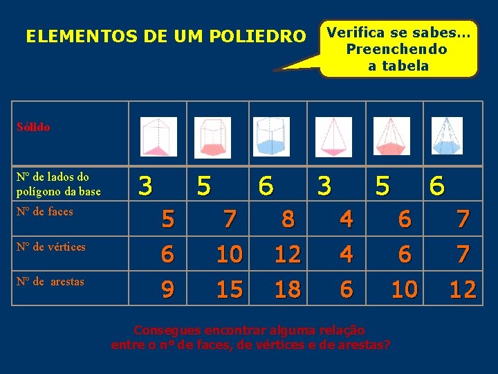 ELEMENTOS DE UM POLIEDRO Verifica se sabes… Preenchendo a tabela Sólido Nº de lados