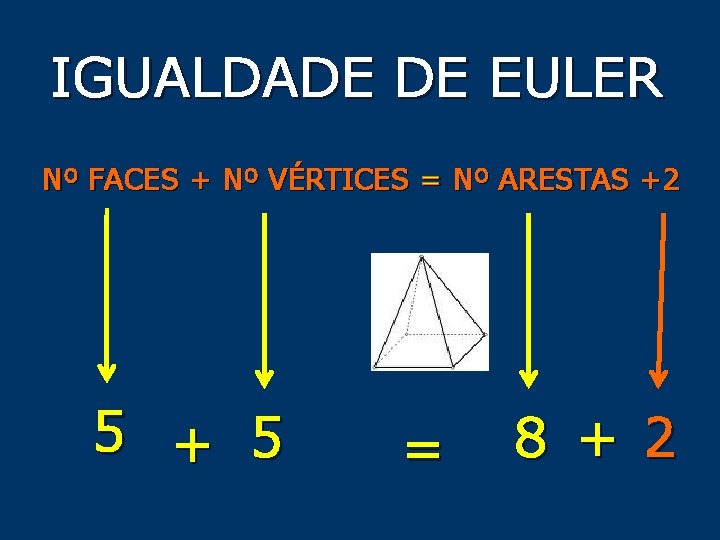 IGUALDADE DE EULER Nº FACES + Nº VÉRTICES = Nº ARESTAS +2 5 +