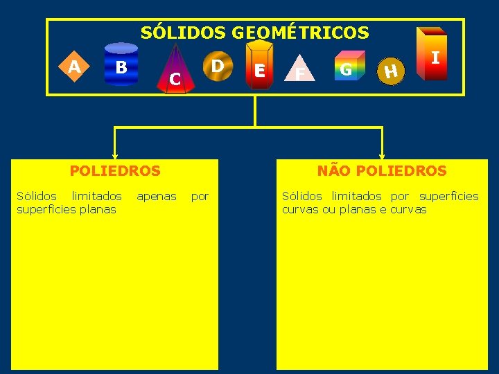SÓLIDOS GEOMÉTRICOS B D C POLIEDROS Sólidos limitados superfícies planas apenas F G H
