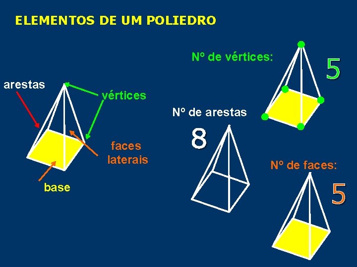 ELEMENTOS DE UM POLIEDRO Nº de vértices: arestas 5 vértices Nº de arestas faces