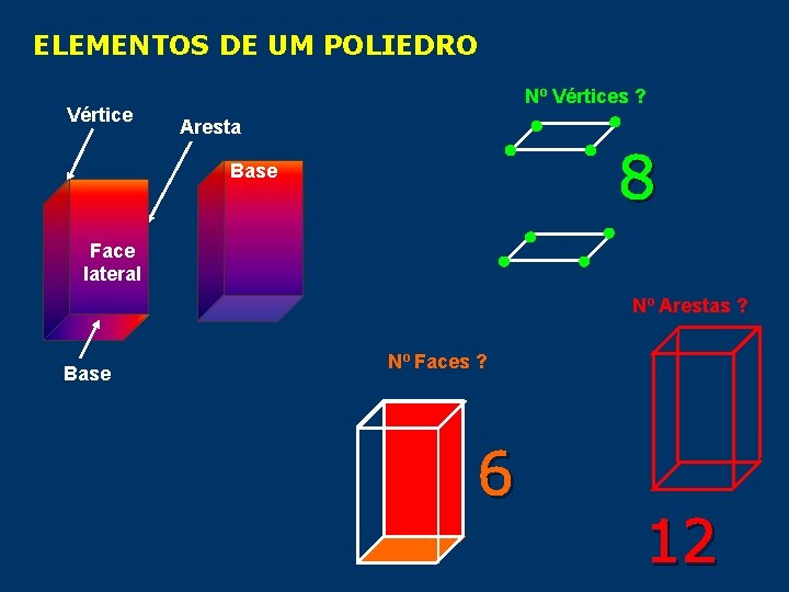 ELEMENTOS DE UM POLIEDRO Vértice Nº Vértices ? Aresta 8 Base Face lateral Nº