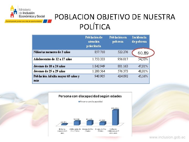 POBLACION OBJETIVO DE NUESTRA POLÍTICA Población de atención prioritaria Población en pobreza Incidencia de
