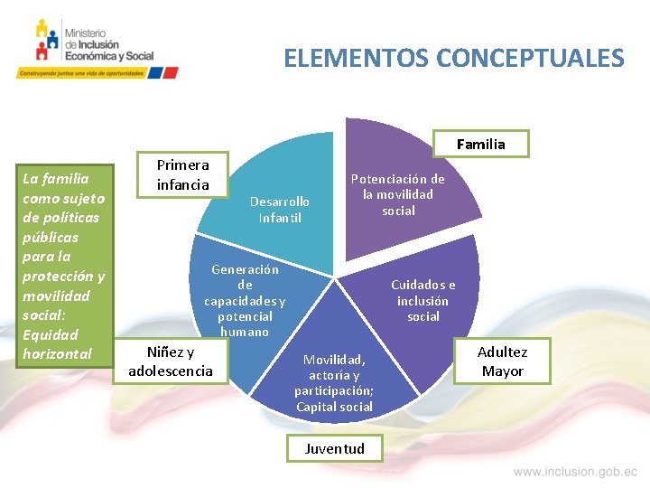 ELEMENTOS CONCEPTUALES Familia La familia como sujeto de políticas públicas para la protección y