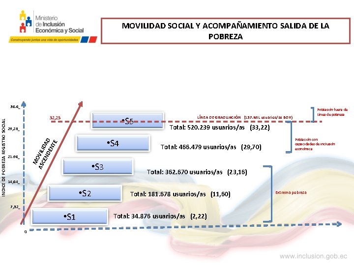 MOVILIDAD SOCIAL Y ACOMPAÑAMIENTO SALIDA DE LA POBREZA • S 5 32, 25 29,