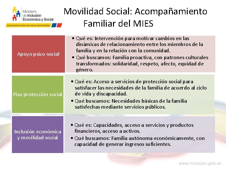 Movilidad Social: Acompañamiento Familiar del MIES Apoyo psico social • Qué es: Intervención para