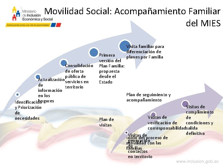 Movilidad Social: Acompañamiento Familiar del MIES Consolidación de oferta pública de Actualización servicios en