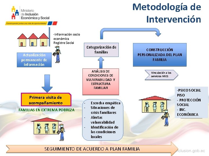 Metodología de Intervención -Información socio económica Registro Social Categorización de familias Actualización permanente de