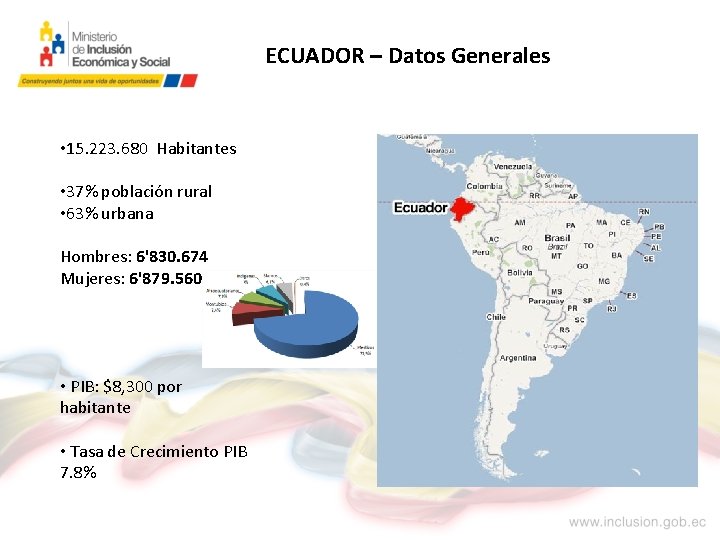 ECUADOR – Datos Generales • 15. 223. 680 Habitantes • 37% población rural •
