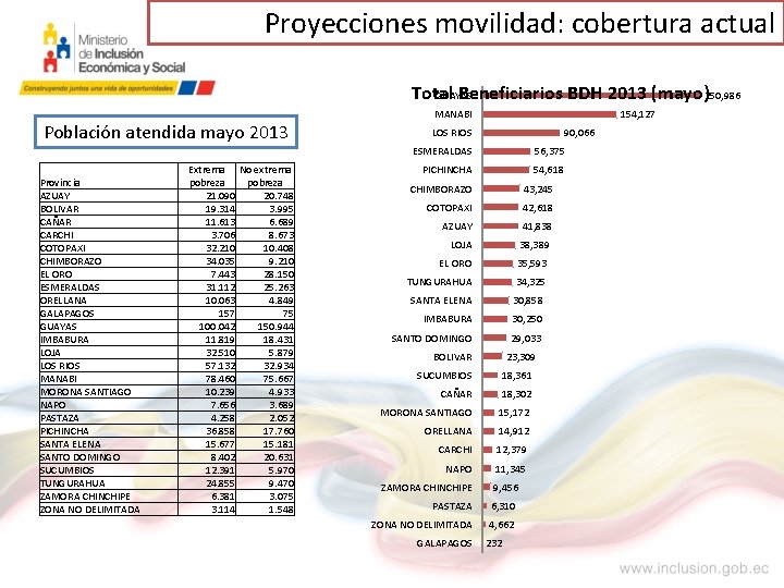 Proyecciones movilidad: cobertura actual GUAYAS Total Beneficiarios BDH 2013 (mayo)250, 986 Población atendida mayo