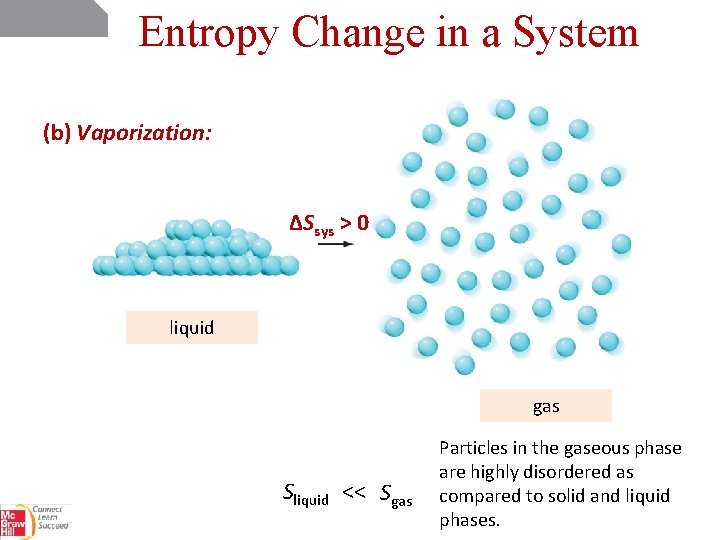 Entropy Change in a System (b) Vaporization: ΔSsys > 0 liquid gas Sliquid <<